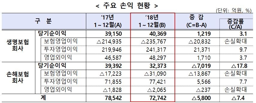 △지난해 국내 보험업계 주요 손익현황 / 자료=금융감독원