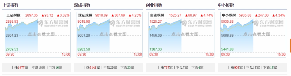 中 오전장 상하이 3.32%, 선전 4.25% 급등..미중 협상 기대감, 시진핑 금융 부문 개혁 강조