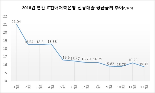 자료 = JT친애저축은행