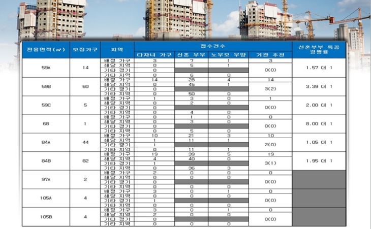평촌 래미안 푸르지오 특별공급 결과. 자료=금융결제원 아파트투유.