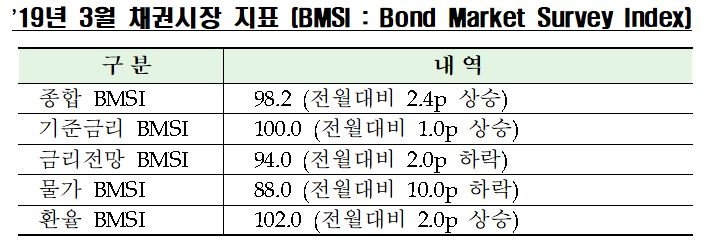 ▲자료=한국금융투자협회