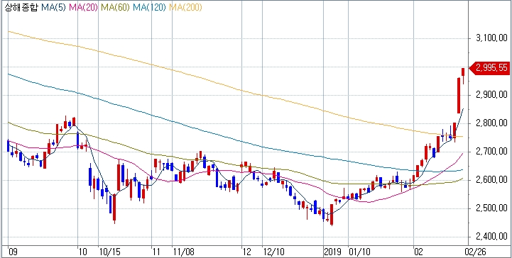 출처=코스콤 CHECK, 올해 급등한 뒤 최근 상승폭 더 키운 상해지수