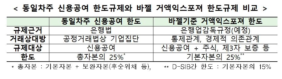 동일차주 신용공여 한도규제와 바젤 거액익스포져 한도규제 비교 / 자료= 금융위원회