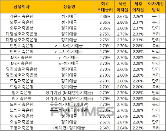 △ 자료 : 금융감독원 금융상품통합비교공시 ‘금융상품한눈에’(24개월, 1000만원 기준)