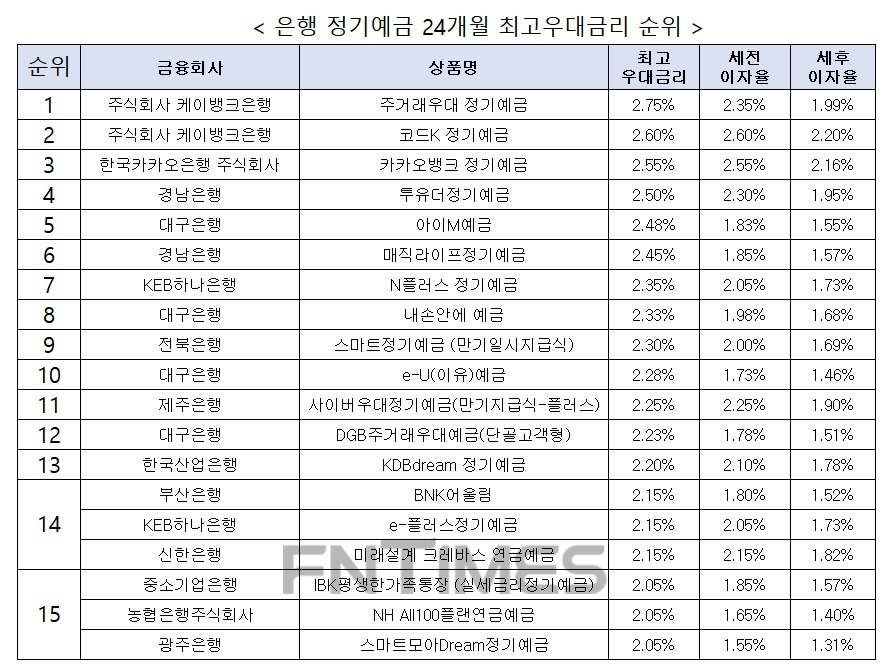 자료 : 금융상품한눈에 24개월 1000만원 예치 시