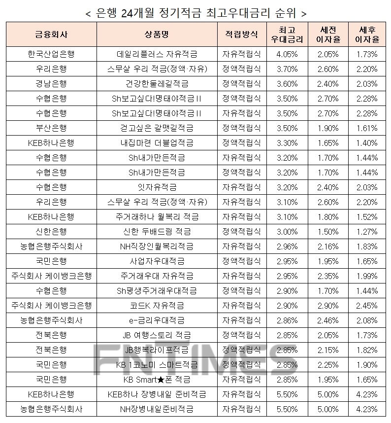 자료 : 금융상품한눈에, 10만원 씩 24개월