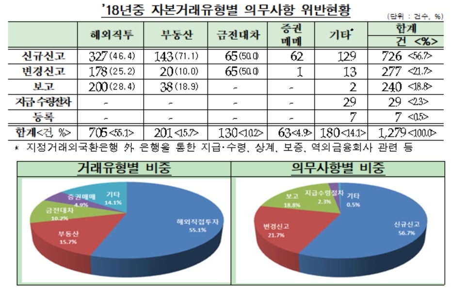 외국환거래 위반…해외직접투자 위반 55.1%