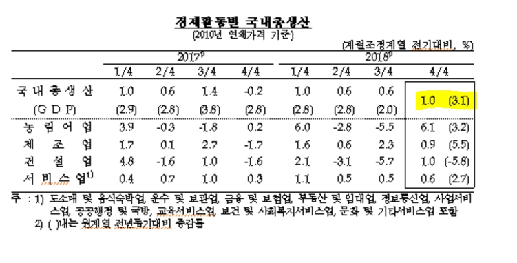 4분기 GDP 전기비 1.0% 성장.. 지난해 GDP 2.7% 성장 (종합)