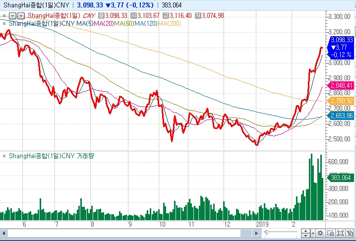 자료=코스콤 CHECK, 중국 상하이지수 흐름