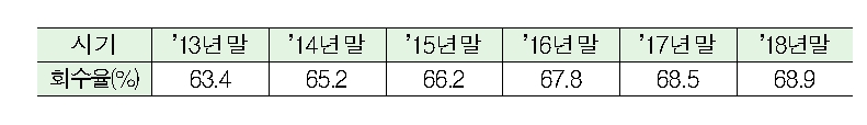 2018년 4분기 공적자금 운용현황 / 자료= 금융위원회