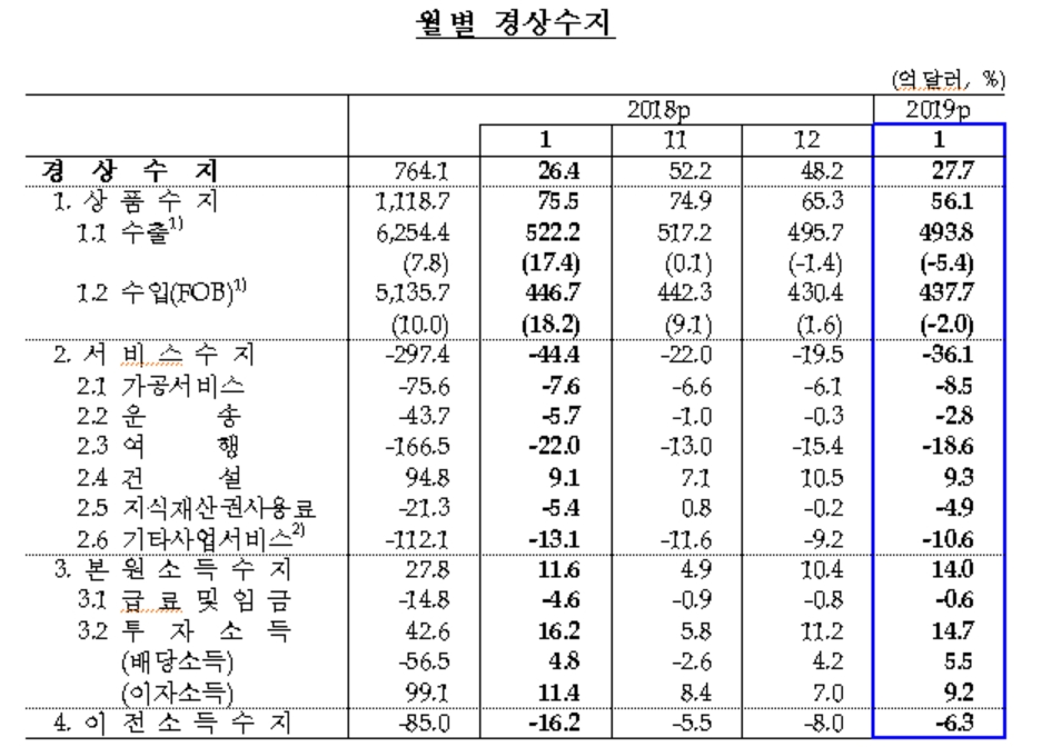 1월 경상수지 27.7억달러 흑자..상품수지 흑자 56.1억달러 -한은