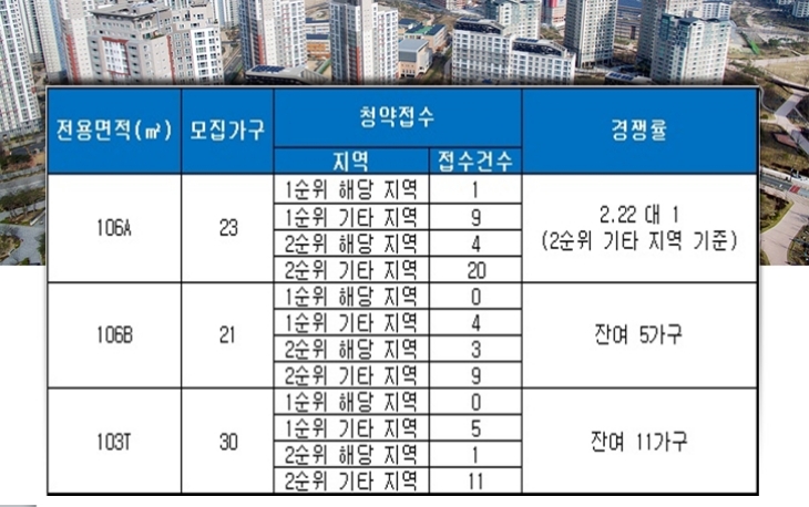 e편한세상 용인 파크카운티 7~8일 청약 결과. 자료=금융결제원 아파트투유,