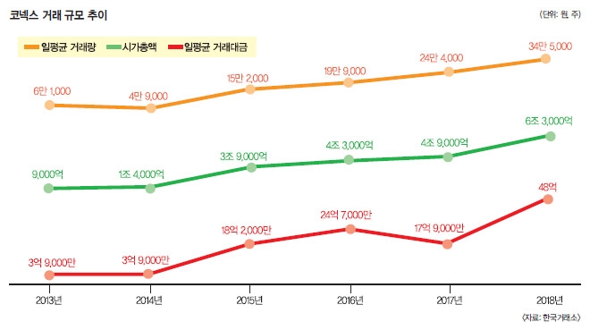 숨겨진 ‘제3의 시장’ 코넥스, 올해는 날개 달까