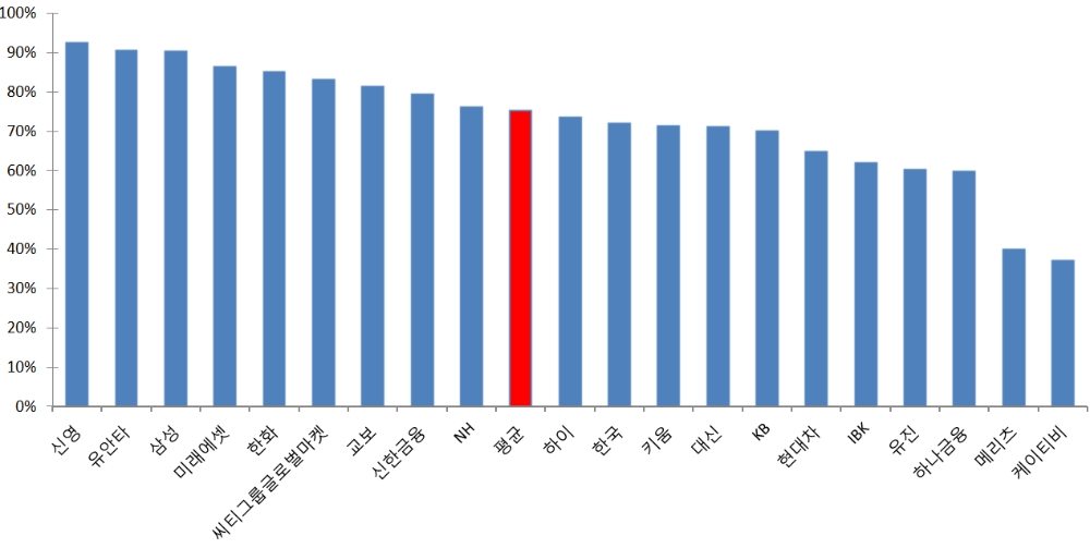 ▲자료=20대 증권사 정규직 비율