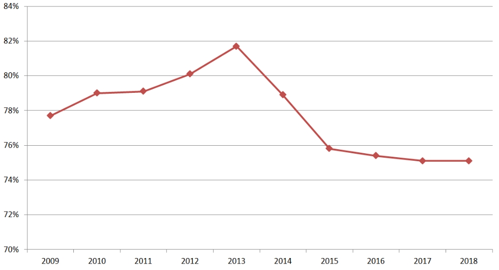 ▲자료=2009년부터 연도별 증권사 정규직 비율 추이
