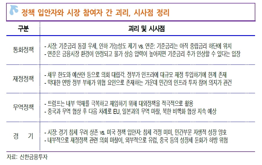 연준 상당한 인내심 갖겠지만, 아직 인상 끝났다고 보지 않는 분위기 - 신금투