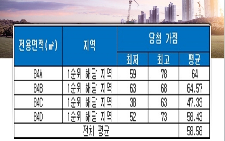 탕정 지웰시티 푸르지오 C1 당첨 가점 현황. 자료=금융결제원 아파트투유.