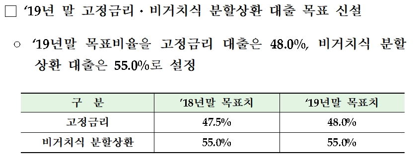 자료= 금감원 '가계부채 종합 관리방안 시행을 위한 은행 대출구조 개선 촉진 세부 추진방안' 행정지도 예고(2019.03.12)