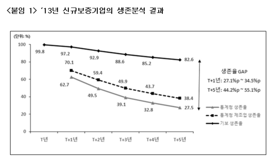 기보 "기술보증 지원 기업 5년 생존율 82.6%"