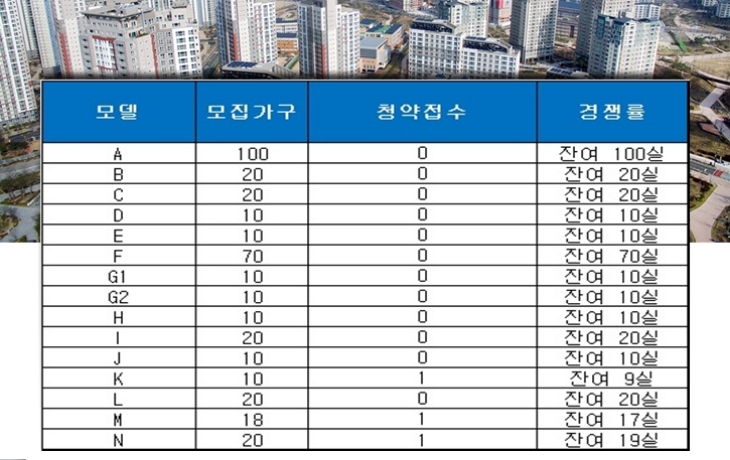 서귀포 ICITY 358 오피스텔 11일 청약 결과. 자료=금융결제원 아파트투유.