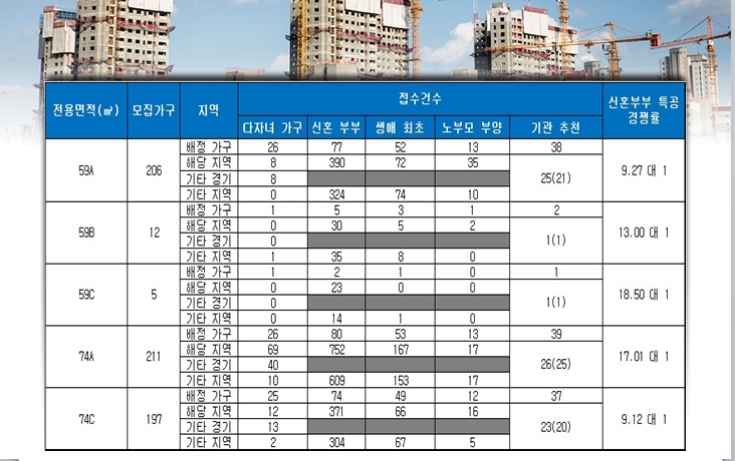 수원역 푸르지오 자이 공공분양 특별공급 결과. 자료=금융결제원 아파트투유.