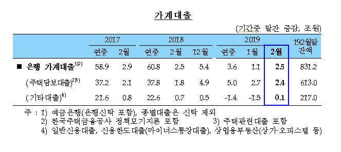 2월 은행 가계대출 2.5조원 증가..1월보다 증가액 1.4조원 늘어 - 한은