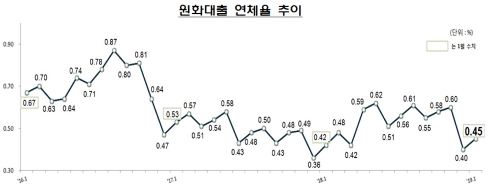 1월 국내은행 원화대출 연체율 0.45%…전월比 0.05%P 상승