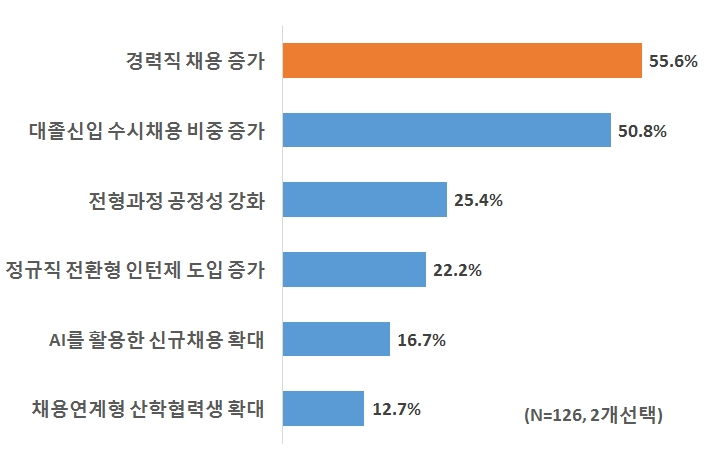2019년 채용 시장 변화 전망. (출처=한경연)