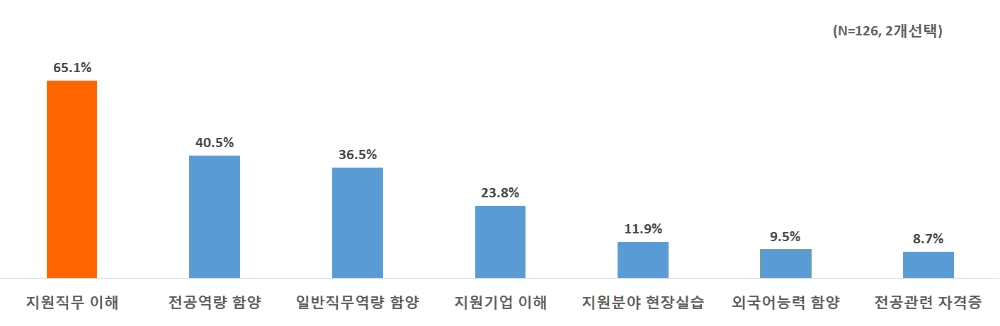대졸 신규채용에 있어 중요한 평가항목. (출처=한경연)