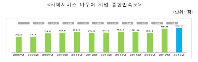 사회서비스 만족도 88.0점으로 높아…전년 대비 1.2점↑