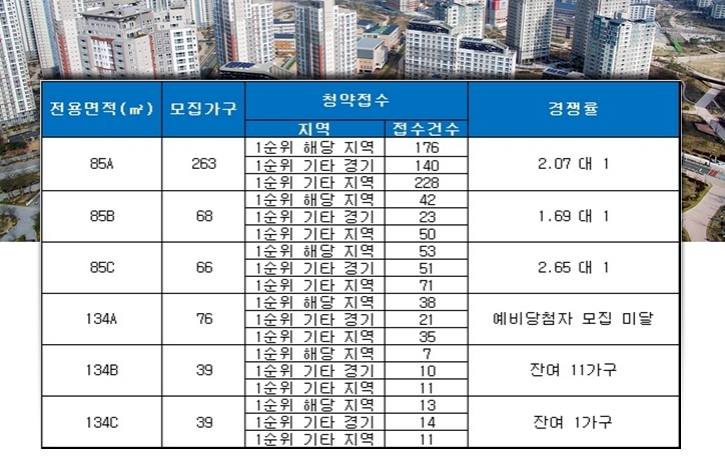 위례포레스트 사랑으로부영 14일 청약 결과. 자료=금융결제원 아파트투유.