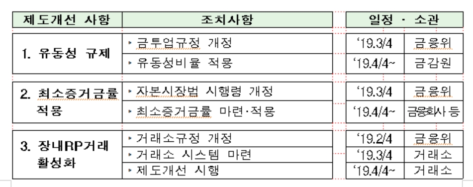 금융위 "올 4분기부터 RP시장 규제 시행"..채권시장 관계자들 "시장 위축 우려"