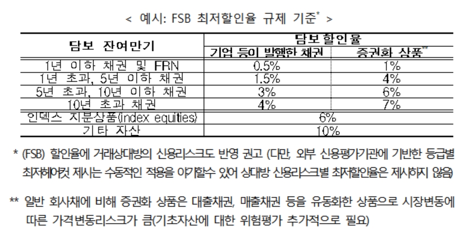 금융위 "올 4분기부터 RP시장 규제 시행"..채권시장 관계자들 "시장 위축 우려"