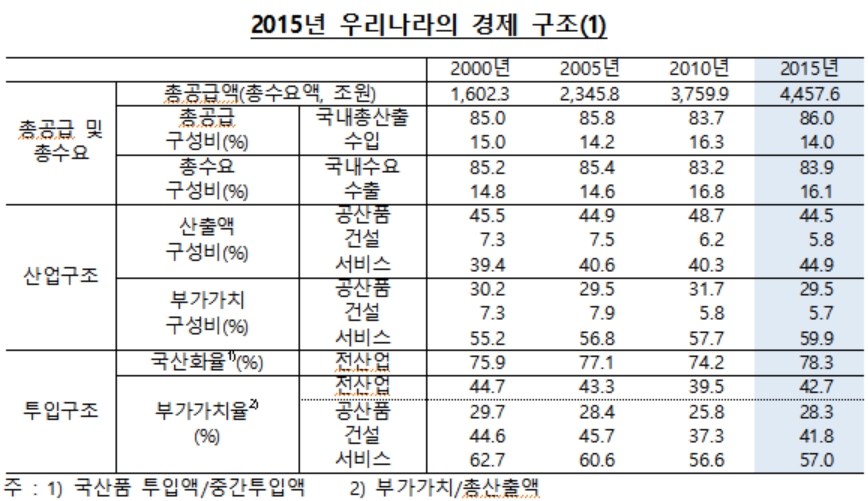 우리 경제, 2010년보다 2015년 서비스화 진전..수입 의존도는 축소 -한은