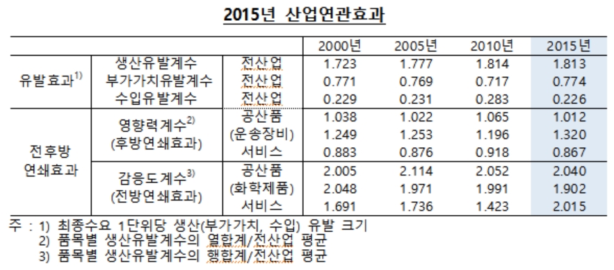 우리 경제, 2010년보다 2015년 서비스화 진전..수입 의존도는 축소 -한은