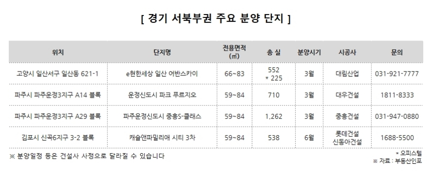 ‘e편한세상 일산·운정 파크 푸르지오’ 등 일산·파주 부동산 관심