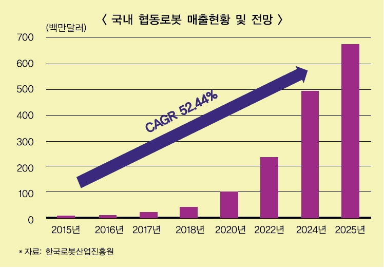 두산·한화, 사람·기계 함께하는 ‘협동로봇’ 판매 박차