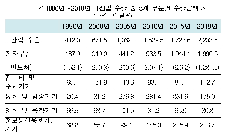 △96년부터 2018년까지 IT 산업 수출 중 5개 부문별 수출금액/사진=오승혁 기자(한경연 자료 편집)