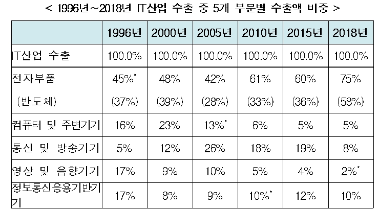 △96년부터 2018년까지의 IT 산업 수출 중 수출액 비중/사진=오승혁 기자(한경연 자료 편집)