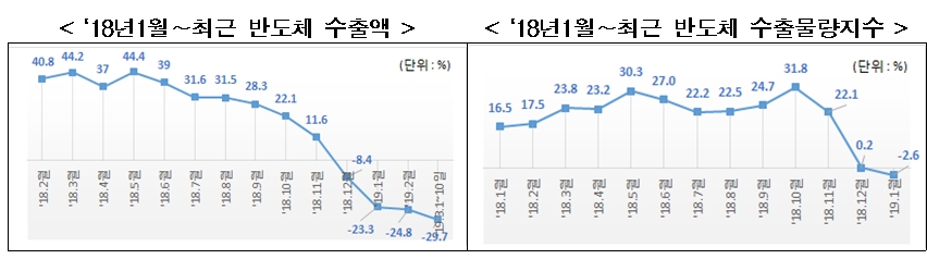 △18넌 1월~최근 반도체 수출액 및 수출물량지수 그래프/사진=오승혁 기자(한경연 자표 편집)