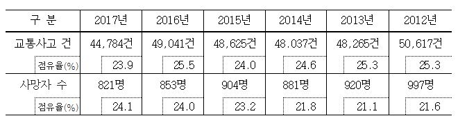 △사업용 자동차 교통사고 발생 건 및 사망자 수 추이 / 자료=삼성교통안전문화연