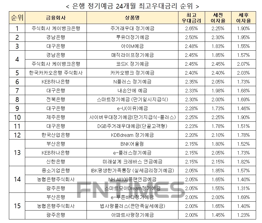 자료 : 금융상품한눈에 24개월 1000만원 예치 시