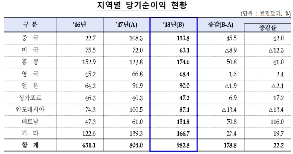 작년 은행 해외 점포 순이익 10억달러…베트남 순익 2배 급증