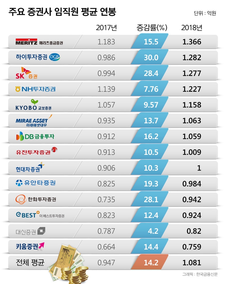 '많이 번' 메리츠종금증권, 증권가 연봉 1위
