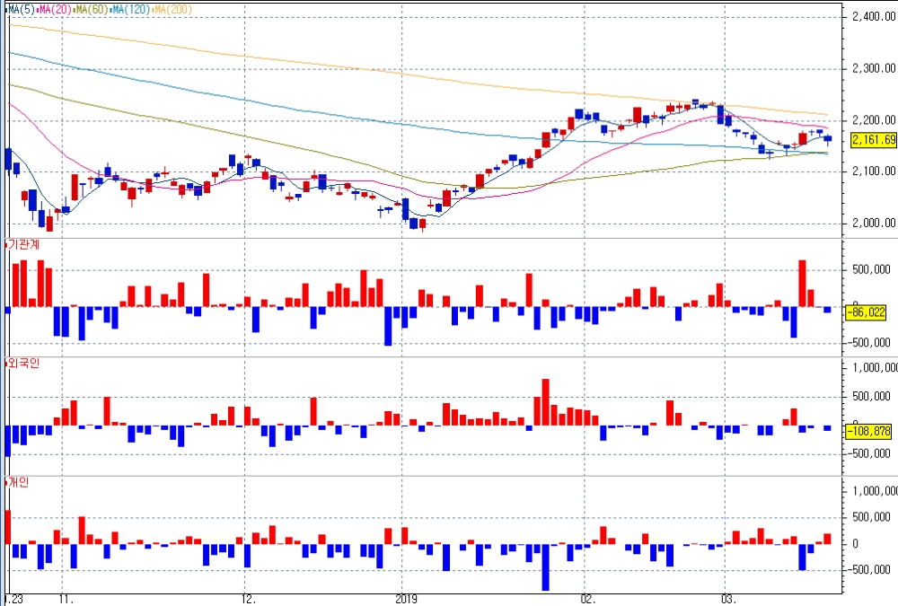 자료=코스콤 CHECK, 최근 코스피지수와 투자주체별 순매매 흐름