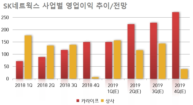 (자료=SK네트웍스, SK증권)