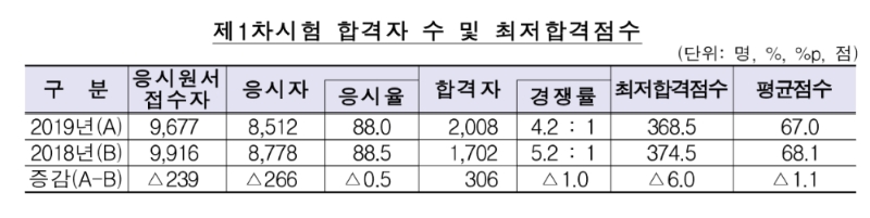 ▲자료=금융감독원