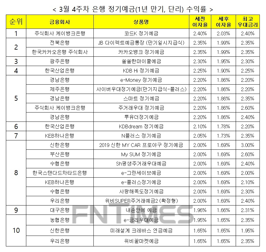 자료 : 금융상품한눈에, 12개월 1000만원 예치 시