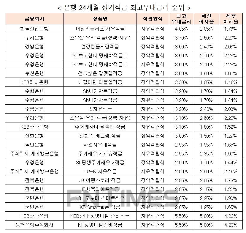 자료 : 금융상품한눈에, 10만원 씩 24개월