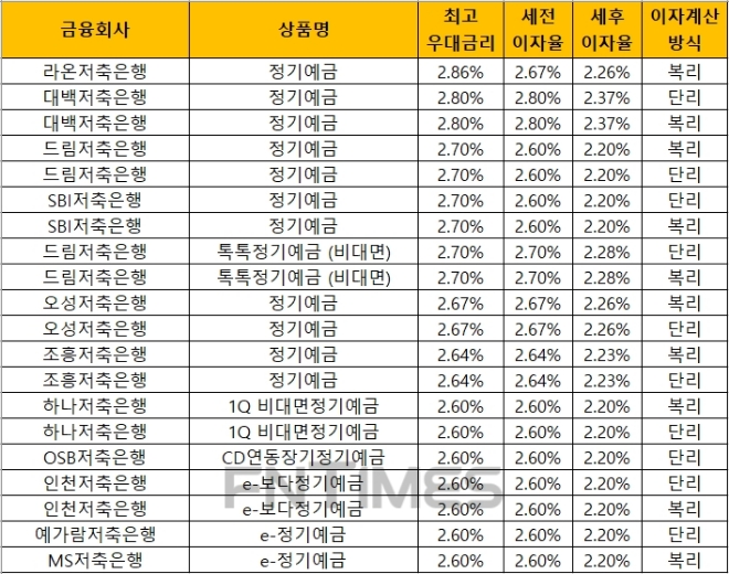 △ 자료 : 금융감독원 금융상품통합비교공시 ‘금융상품한눈에’(24개월, 1000만원 기준)